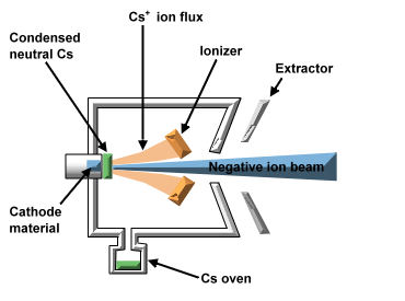 Sputtering scheme