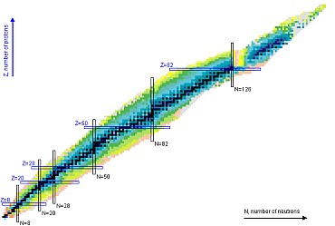 Chart NNDC